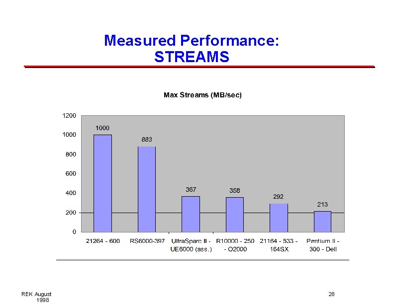 Measured Performance: STREAMS REK August 1998 28 Measured Performance: STREAMS REK August 1998 28
