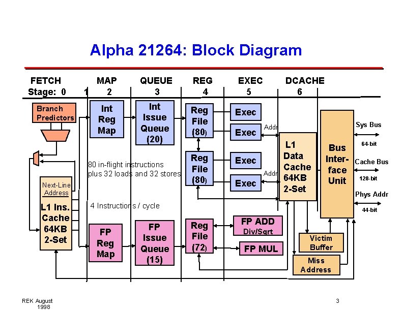 Alpha 21264: Block Diagram FETCH Stage: 0 Branch Predictors MAP 1 2 Int Reg Alpha 21264: Block Diagram FETCH Stage: 0 Branch Predictors MAP 1 2 Int Reg
