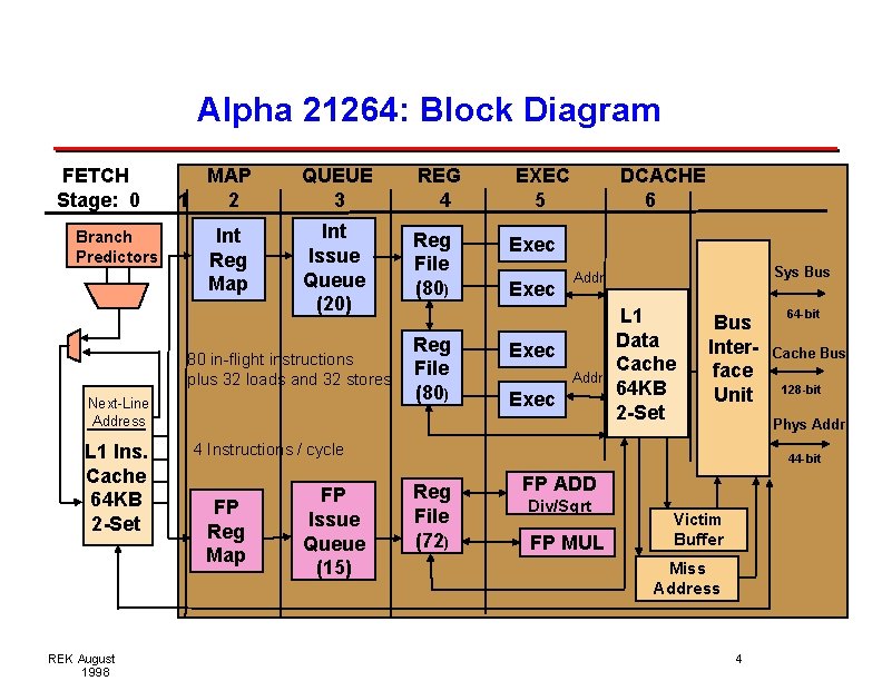 Alpha 21264: Block Diagram FETCH Stage: 0 Branch Predictors MAP 1 2 Int Reg Alpha 21264: Block Diagram FETCH Stage: 0 Branch Predictors MAP 1 2 Int Reg