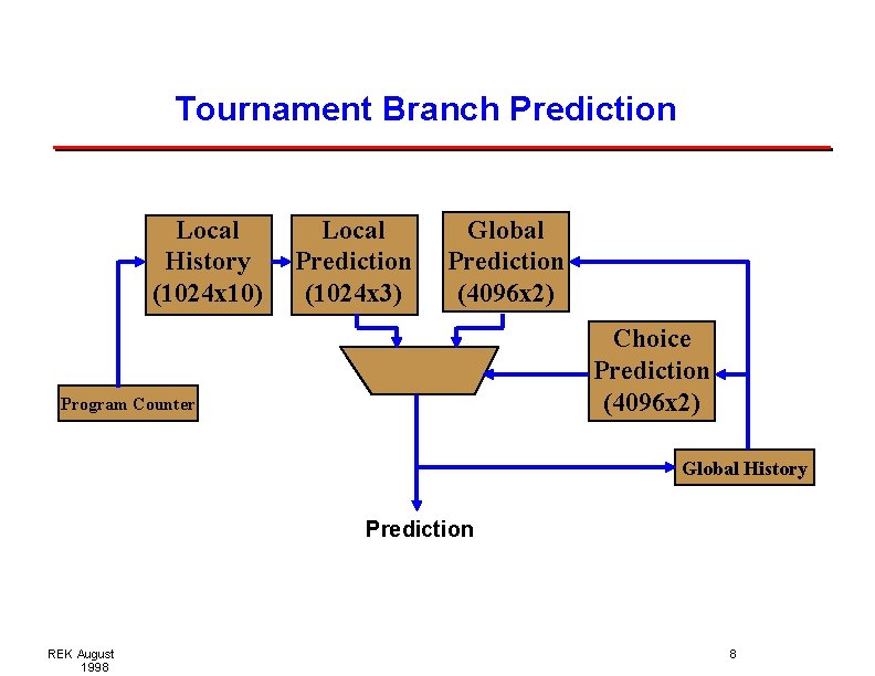 Tournament Branch Prediction Local History (1024 x 10) Local Prediction (1024 x 3) Global Tournament Branch Prediction Local History (1024 x 10) Local Prediction (1024 x 3) Global