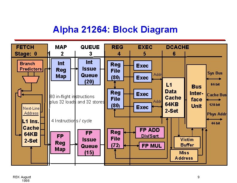 Alpha 21264: Block Diagram FETCH Stage: 0 Branch Predictors MAP 1 2 Int Reg Alpha 21264: Block Diagram FETCH Stage: 0 Branch Predictors MAP 1 2 Int Reg