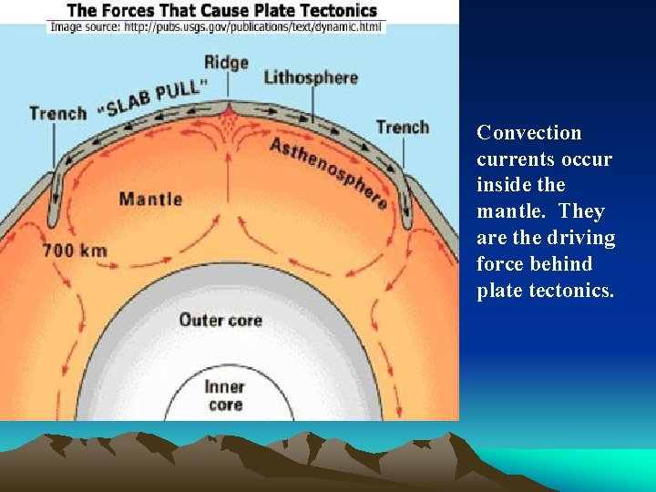Convection currents occur inside the mantle. They are the driving force behind plate tectonics.