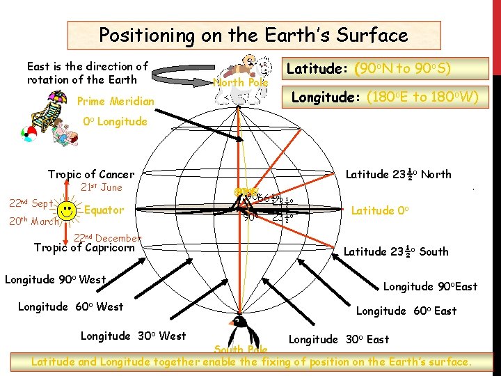 Positioning on the Earth’s Surface East is the direction of rotation of the Earth