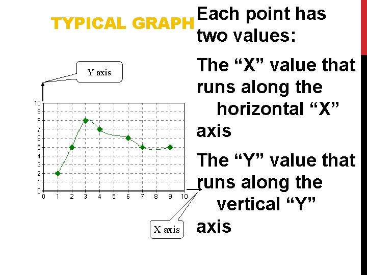 Each point has TYPICAL GRAPH two values: The “X” value that runs along the