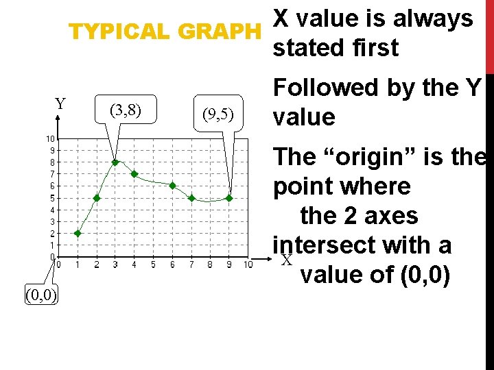 X value is always TYPICAL GRAPH stated first Y (0, 0) (3, 8) (9,
