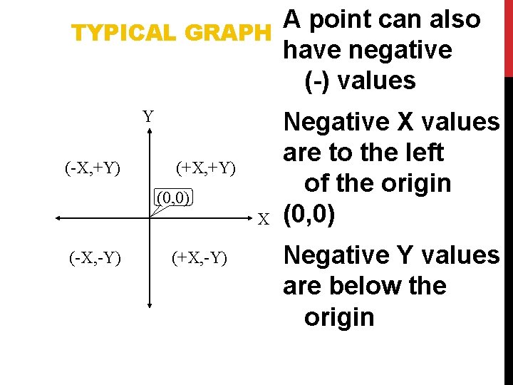 A point can also TYPICAL GRAPH have negative (-) values Y (-X, +Y) (+X,