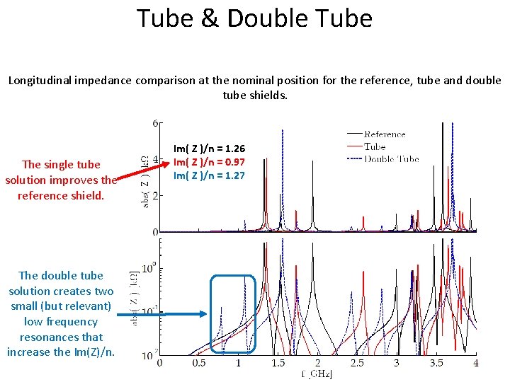 Tube & Double Tube Longitudinal impedance comparison at the nominal position for the reference,
