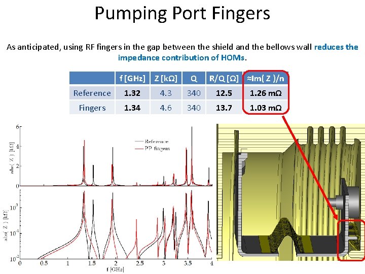 Pumping Port Fingers As anticipated, using RF fingers in the gap between the shield