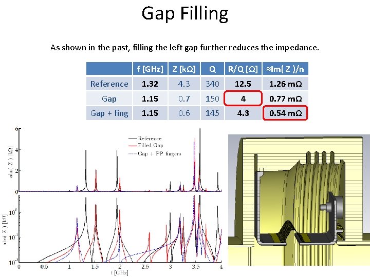 Gap Filling As shown in the past, filling the left gap further reduces the