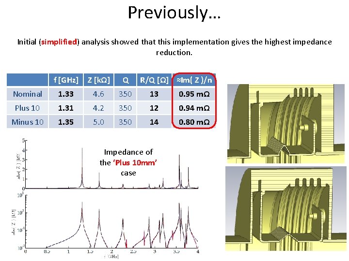 Previously… Initial (simplified) analysis showed that this implementation gives the highest impedance reduction. f