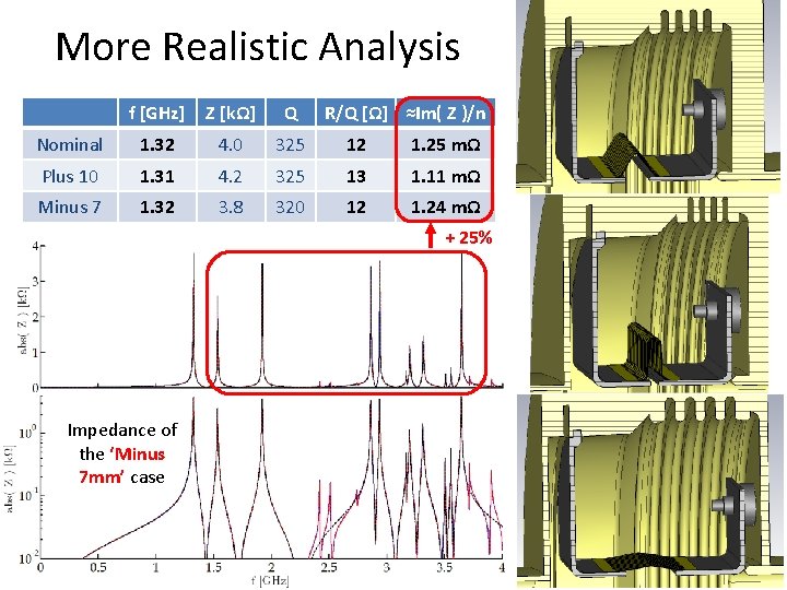 More Realistic Analysis f [GHz] Z [kΩ] Q R/Q [Ω] ≈Im( Z )/n Nominal