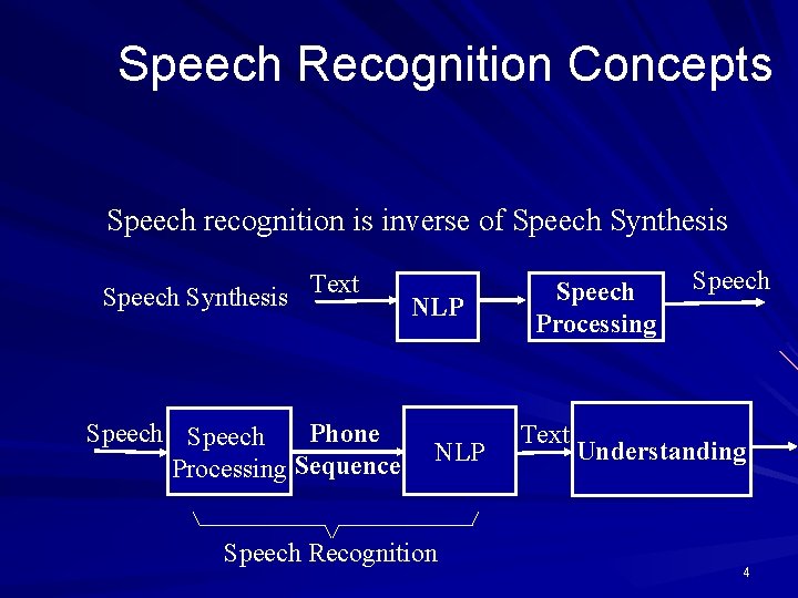 Speech Recognition Concepts Speech recognition is inverse of Speech Synthesis Text Speech Phone Processing