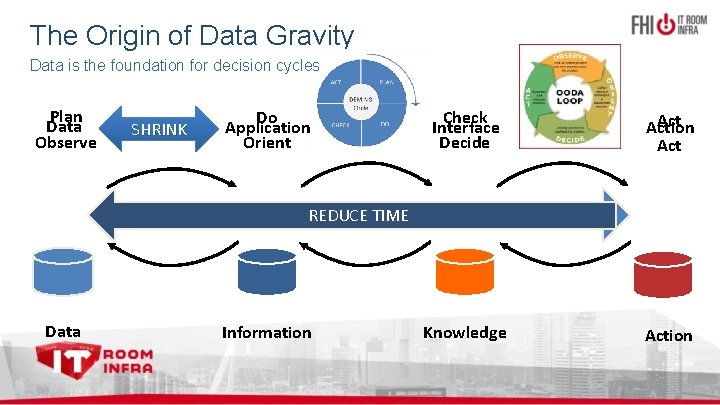 The Origin of Data Gravity Data is the foundation for decision cycles Plan Data