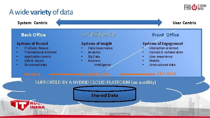 A wide variety of data System Centric Back Office Systems of Record • •