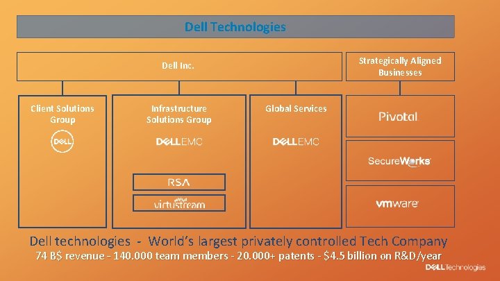 Dell Technologies Strategically Aligned Businesses Dell Inc. Client Solutions Group Infrastructure Solutions Group Global