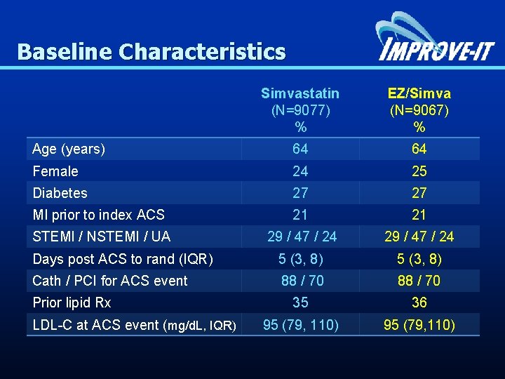 Baseline Characteristics Simvastatin (N=9077) % EZ/Simva (N=9067) % Age (years) 64 64 Female 24