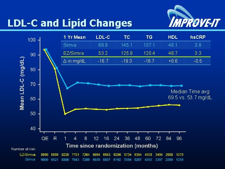 LDL-C and Lipid Changes 1 Yr Mean LDL-C TC TG HDL hs. CRP Simva
