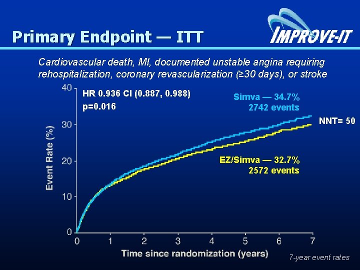 Primary Endpoint — ITT Cardiovascular death, MI, documented unstable angina requiring rehospitalization, coronary revascularization