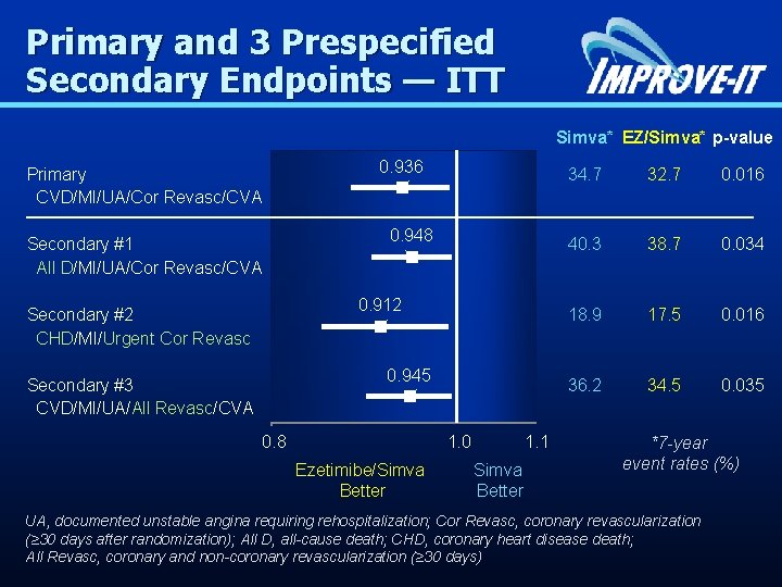Primary and 3 Prespecified Secondary Endpoints — ITT Simva* EZ/Simva* p-value 0. 936 Primary