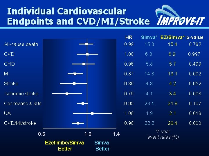 Individual Cardiovascular Endpoints and CVD/MI/Stroke All-cause death HR 0. 99 CVD Simva* EZ/Simva* p-value