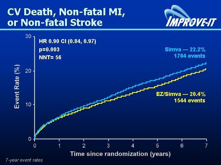 CV Death, Non-fatal MI, or Non-fatal Stroke HR 0. 90 CI (0. 84, 0.