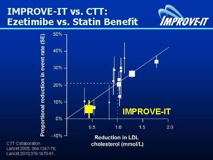 IMPROVE-IT vs. CTT: Ezetimibe vs. Statin Benefit IMPROVE-IT CTT Collaboration. Lancet 2005; 366: 1267