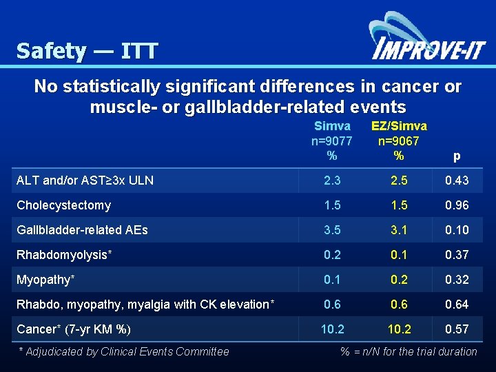 Safety — ITT No statistically significant differences in cancer or muscle- or gallbladder-related events