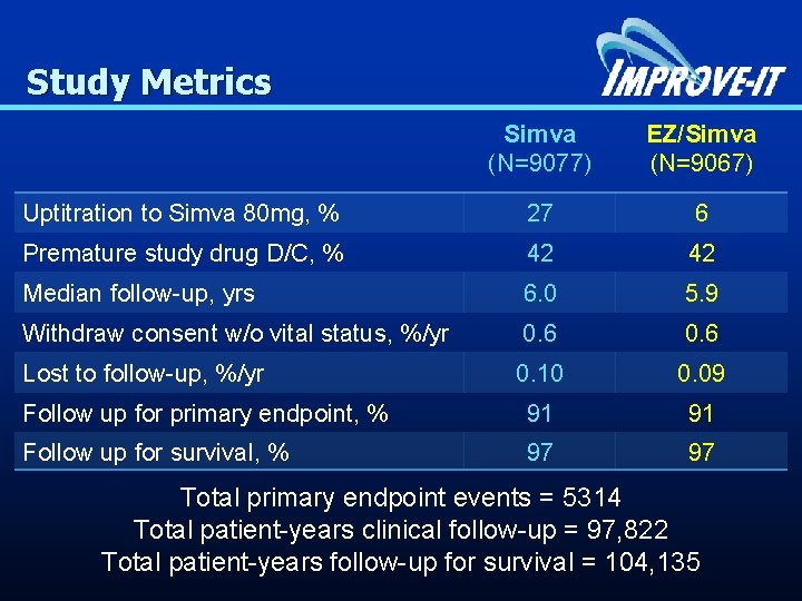 Study Metrics Simva (N=9077) EZ/Simva (N=9067) Uptitration to Simva 80 mg, % 27 6