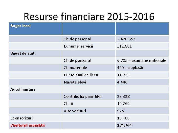 Resurse financiare 2015 -2016 Buget local Ch. de personal 2. 470. 653 Bunuri si