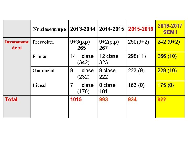 Nr. clase/grupe 2013 -2014 -2015 -2016 Invatamant Prescolari de zi Total 9+3(p. p) 265