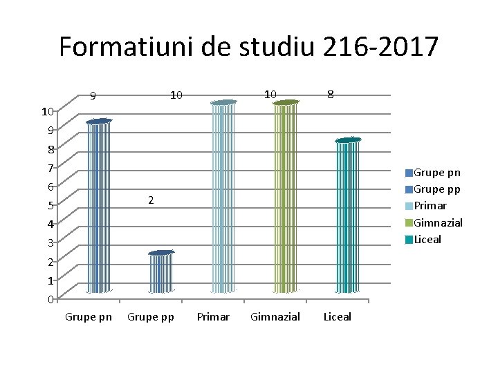 Formatiuni de studiu 216 -2017 10 10 9 8 7 6 5 4 3