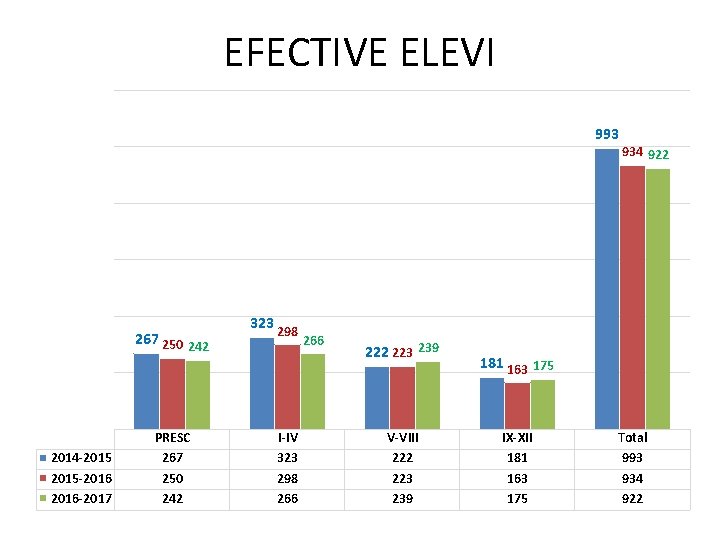 EFECTIVE ELEVI 993 267 250 242 2014 -2015 -2016 -2017 PRESC 267 250 242