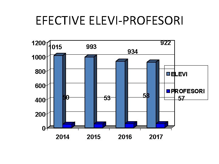 EFECTIVE ELEVI-PROFESORI 1200 922 993 1015 934 1000 800 ELEVI 600 400 50 58