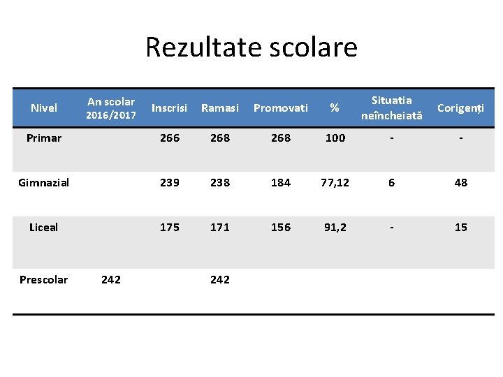 Rezultate scolare Nivel An scolar 2016/2017 Inscrisi Ramasi Promovati % Situatia neîncheiată Corigenți Primar