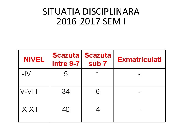 SITUATIA DISCIPLINARA 2016 -2017 SEM I NIVEL I-IV Scazuta Exmatriculati intre 9 -7 sub