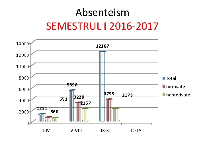 Absenteism SEMESTRUL I 2016 -2017 14000 12187 12000 10000 8000 total 5396 6000 551