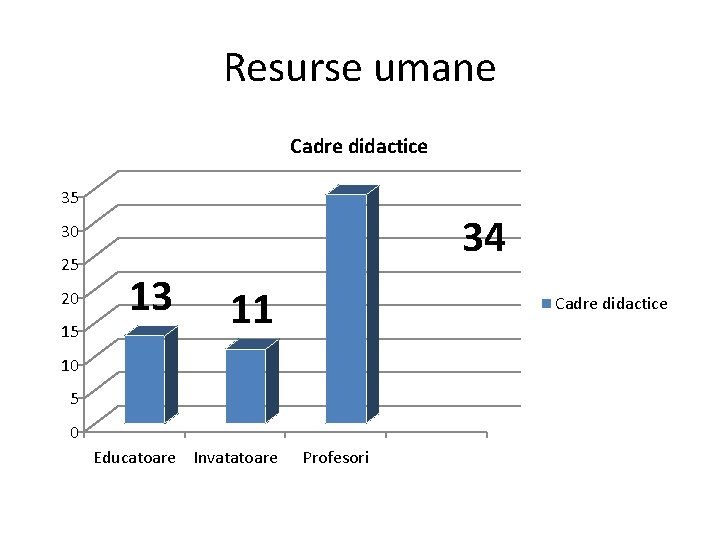 Resurse umane Cadre didactice 35 34 30 25 20 15 13 11 Cadre didactice