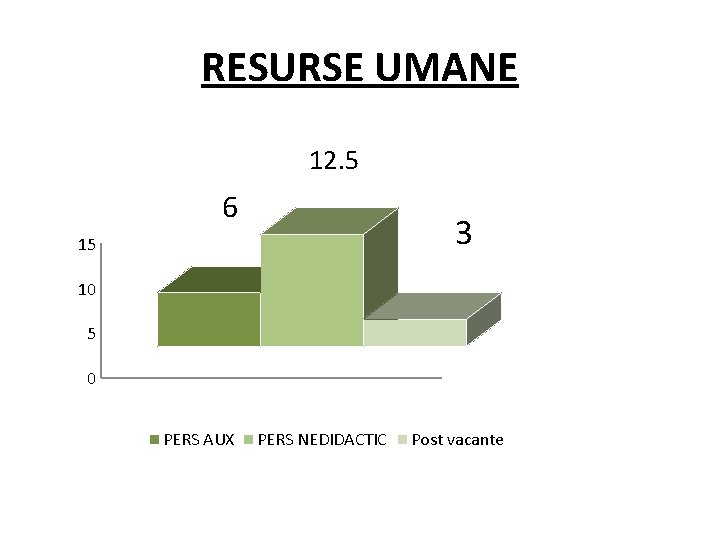 RESURSE UMANE 12. 5 6 3 15 10 5 0 PERS AUX PERS NEDIDACTIC