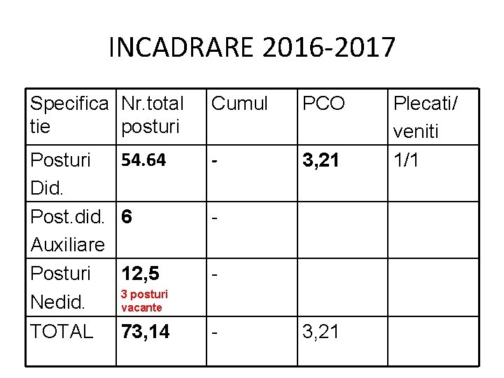 INCADRARE 2016 -2017 Specifica Nr. total tie posturi Cumul PCO 54. 64 Posturi Did.