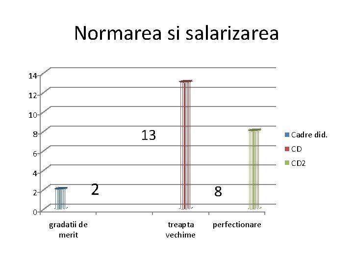 Normarea si salarizarea 14 12 10 13 8 Cadre did. CD 6 CD 2