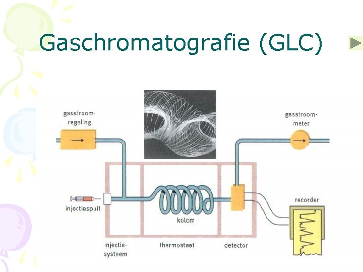 Gaschromatografie (GLC) 