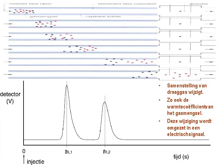 Gaschromatografie (GLC) • • • Samenstelling van draaggas wijzigt. Zo ook de warmtecoëfficientvan het