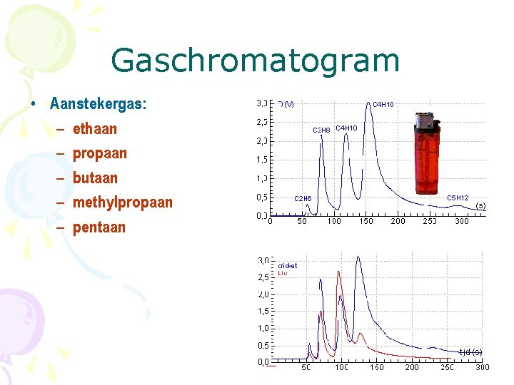 Gaschromatogram • Aanstekergas: – ethaan – propaan – butaan – methylpropaan – pentaan 
