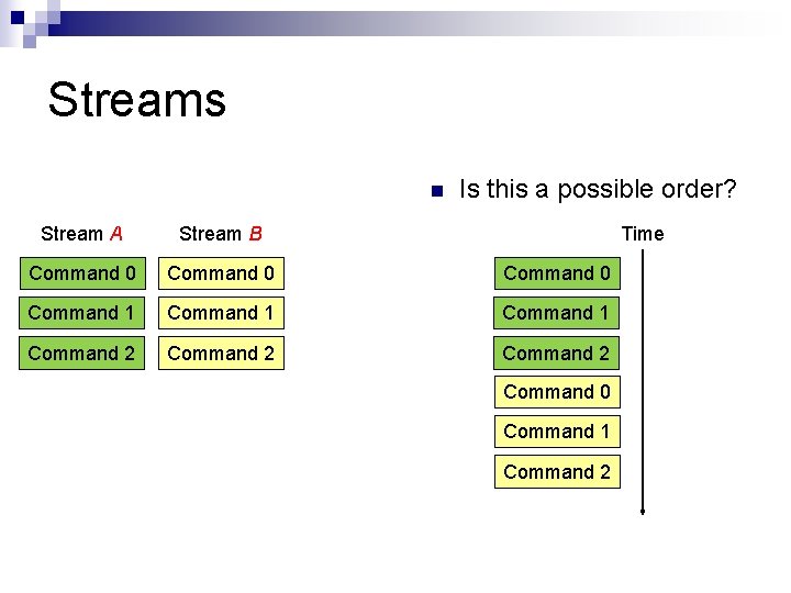 Streams n Is this a possible order? Stream A Stream B Time Command 0