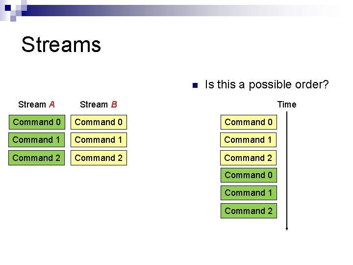 Streams n Is this a possible order? Stream A Stream B Time Command 0