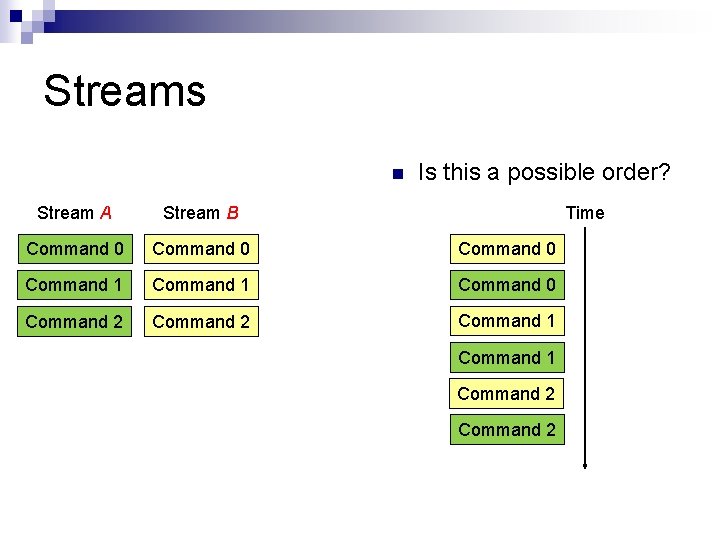 Streams n Is this a possible order? Stream A Stream B Time Command 0
