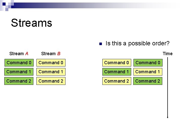 Streams n Is this a possible order? Stream A Stream B Time Command 0