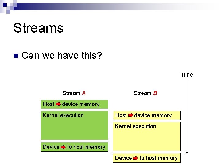 Streams n Can we have this? Time Stream A Host Stream B device memory