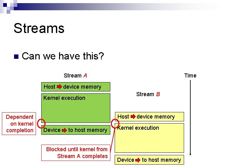 Streams n Can we have this? Stream A Host Time device memory Stream B