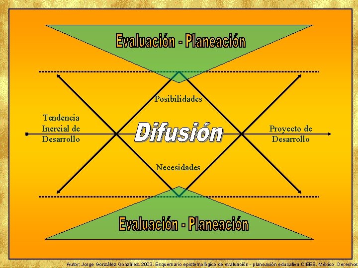 Posibilidades Tendencia Inercial de Desarrollo Proyecto de Desarrollo Necesidades Autor: Jorge González. 2003. Esquemario